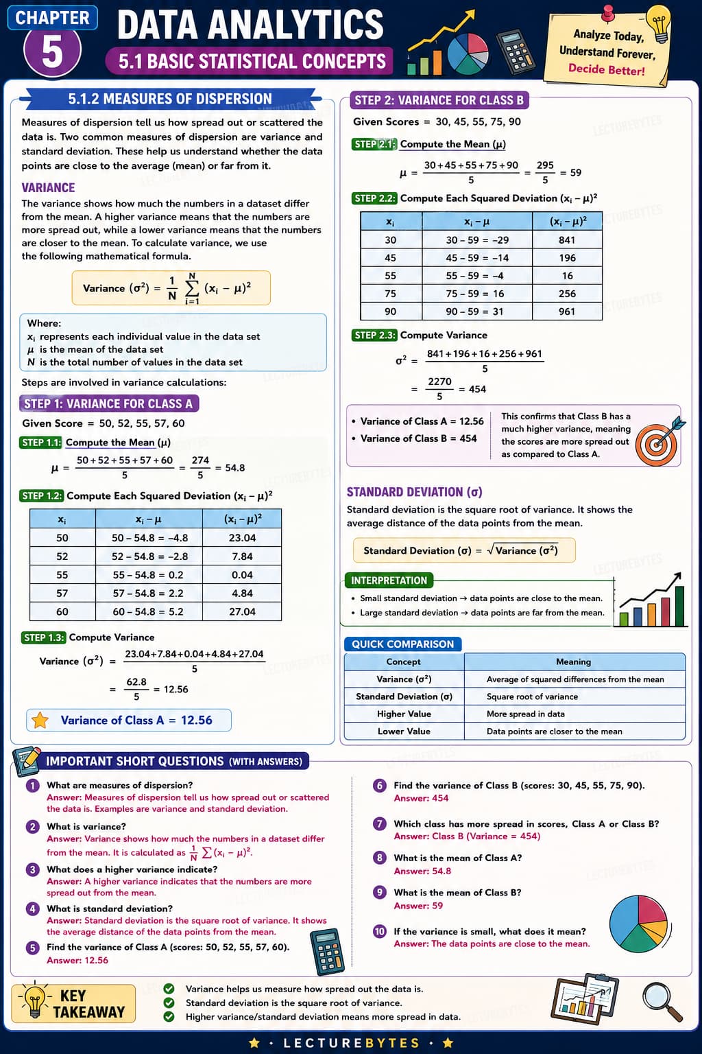Measures of Dispersion - Variance