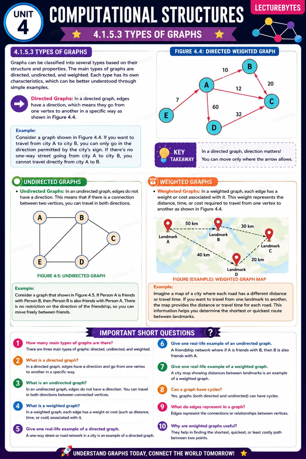 Types of Graphs