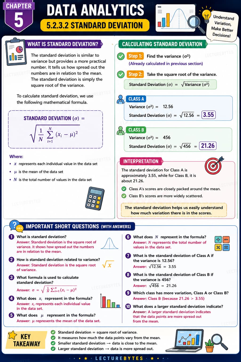 Measures of Dispersion - Standard Deviation