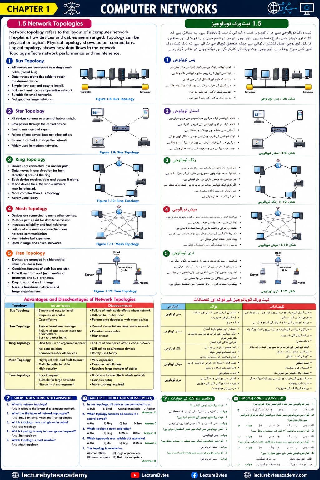 Network Topologies